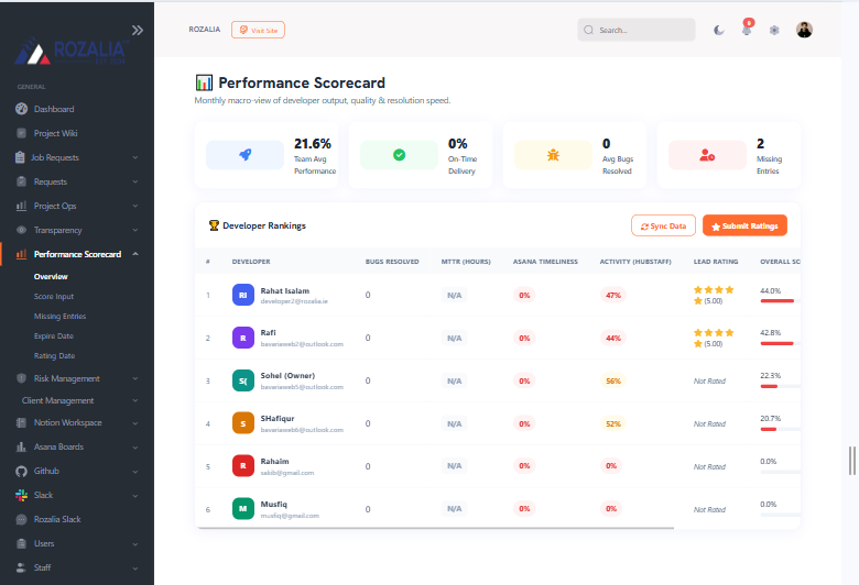 MTTR Performance Scorecard